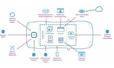 360發布《2019智能網聯汽車信息安全年度報告》
